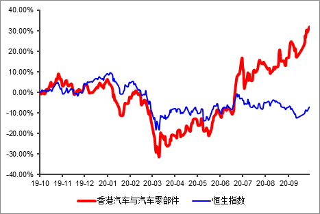 富途證券：大漲之后，汽車股還能買嗎？