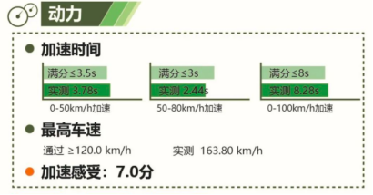 喜報(bào)!2020 EV-TEST測(cè)評(píng)結(jié)果出爐 BEIJING-EU7獲五星評(píng)價(jià)