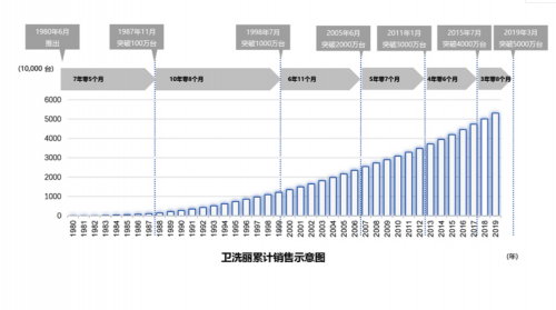 衛(wèi)浴產(chǎn)品松下好還是TOTO好？揭秘TOTO更勝一籌的原因！