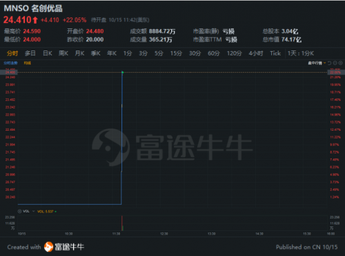 名創(chuàng)優(yōu)品赴美上市高開22%，富途3.4萬認購客戶竟然全員中簽？！