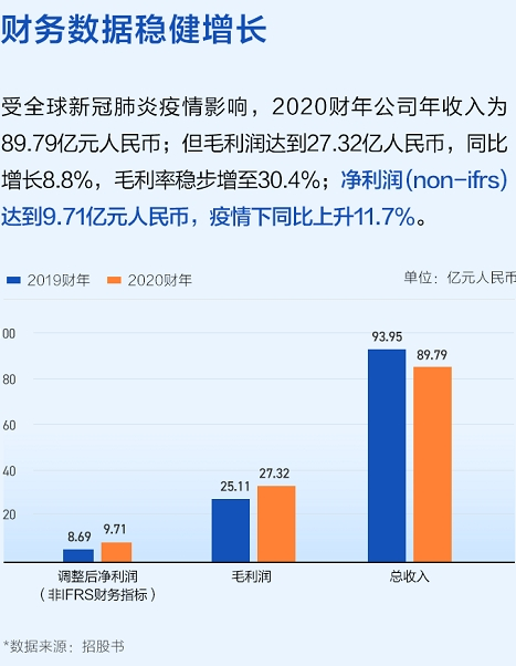 名創(chuàng)優(yōu)品赴美上市高開22%，富途3.4萬認購客戶竟然全員中簽？！