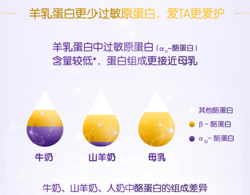 嬰幼兒羊奶粉排行榜中合生元羊奶粉獨家配方，實力強勁
