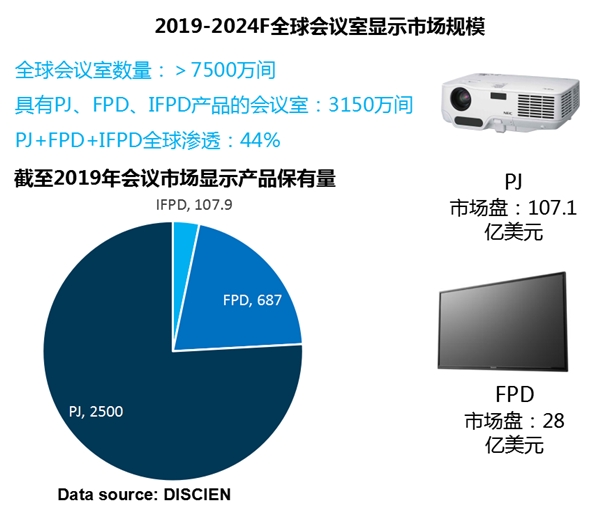 迪顯報(bào)告：2020上半年MAXHUB持續(xù)領(lǐng)跑會(huì)議平板市場(chǎng)