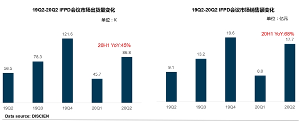 迪顯報(bào)告：2020上半年MAXHUB持續(xù)領(lǐng)跑會(huì)議平板市場(chǎng)