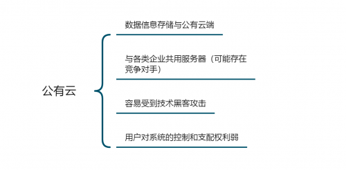 「企業(yè)管理系統(tǒng)搭建測評」公有云VS私有云，云數(shù)據(jù)安全誰更靠譜？