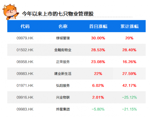 合景悠活、世茂服務(wù)相繼招股，富途開(kāi)啟打新，助你把握物業(yè)股良機(jī)！
