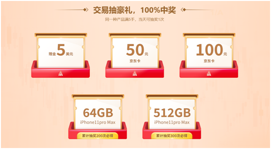 領峰環(huán)球大放送！交易美加、納指抽百萬大獎