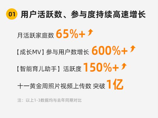 親寶寶“成長(zhǎng)MV”持續(xù)發(fā)力：參與用戶(hù)同比增長(zhǎng)超600%