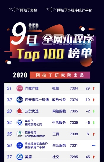阿拉丁指數(shù)TOP100榜單出爐，怪獸充電居共享充電行業(yè)之首