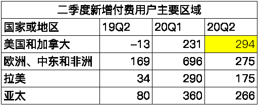 老虎證券：疫”外被看好的奈飛是否會(huì)再現(xiàn)Q2魔咒？