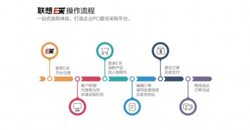 商用筆記本電腦統(tǒng)購怎么辦？選擇聯(lián)想E采！