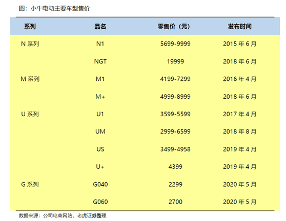 老虎證券：小牛電動(dòng)——兩輪電動(dòng)車(chē)?yán)锏囊恢Κ?dú)秀