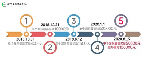 OPPO安全與HackerOne戰(zhàn)略合作全面升級，深度布局安全新生態(tài)