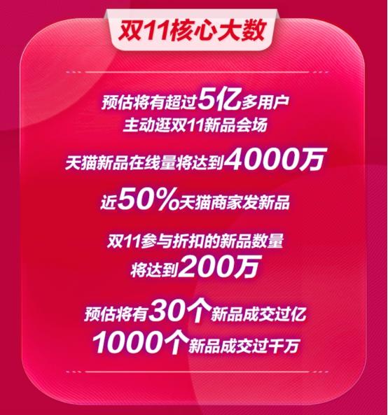2020年雙11首輪爆發(fā)看新品，5億用戶上天貓買新品