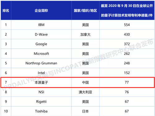 下好量子計(jì)算先手棋，本源量子積極布局