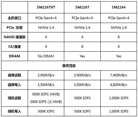 慧榮科技推出最新款PCIe 4.0 NVMe 1.4主控芯片，為消費級SSD帶來極致的性能體驗