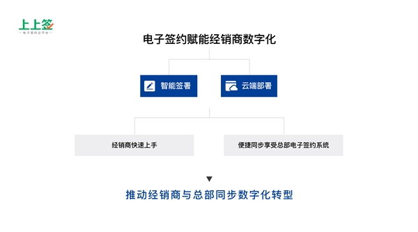 得渠道者得天下，電子合同成傳統(tǒng)零售制造業(yè)轉(zhuǎn)型剛需