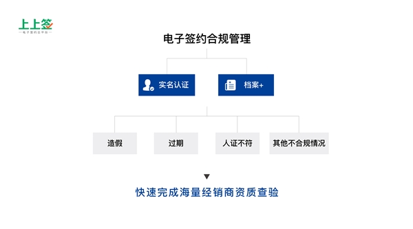 得渠道者得天下，電子合同成傳統(tǒng)零售制造業(yè)轉(zhuǎn)型剛需