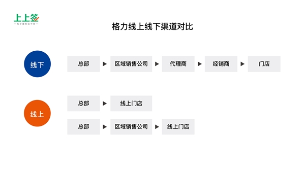 得渠道者得天下，電子合同成傳統(tǒng)零售制造業(yè)轉(zhuǎn)型剛需