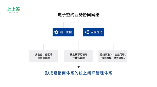 得渠道者得天下，電子合同成傳統(tǒng)零售制造業(yè)轉(zhuǎn)型剛需