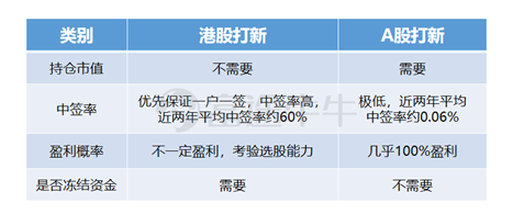 螞蟻集團即將引爆港股和A股，富途“0本金”助你輕松打新