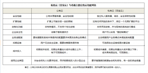 「OA辦公系統(tǒng)測(cè)評(píng)」公有云和私有云的區(qū)別，原來(lái)它的性價(jià)比最高