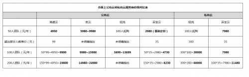「OA辦公系統(tǒng)測(cè)評(píng)」公有云和私有云的區(qū)別，原來(lái)它的性價(jià)比最高