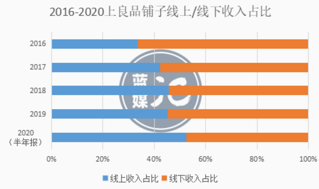 良品鋪子Q3回血，零食賽道還能講出什么新故事？