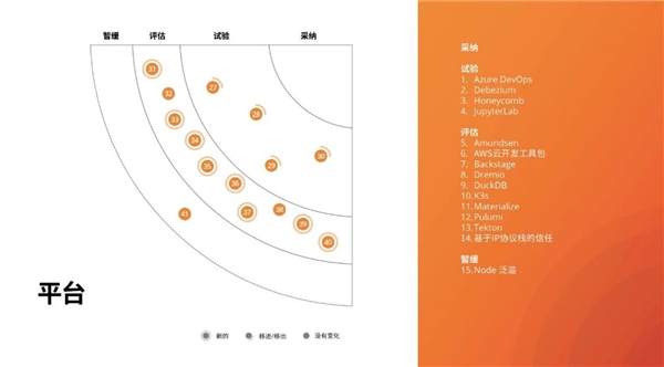 洞察構(gòu)建未來(lái)的技術(shù)趨勢(shì)，第23期技術(shù)雷達(dá)正式發(fā)布！