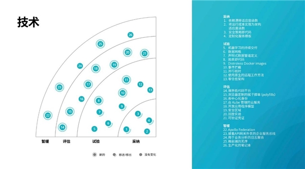 洞察構(gòu)建未來(lái)的技術(shù)趨勢(shì)，第23期技術(shù)雷達(dá)正式發(fā)布！