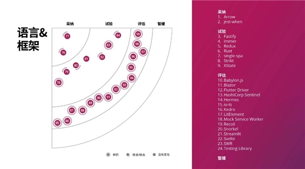 洞察構(gòu)建未來(lái)的技術(shù)趨勢(shì)，第23期技術(shù)雷達(dá)正式發(fā)布！