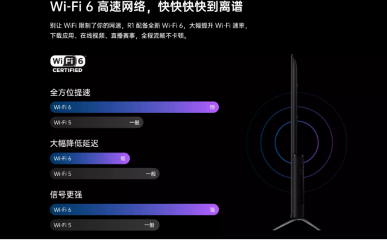 超強性能帶來秒速響應，OPPO智能電視R1讓你告別卡頓與等待