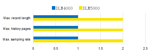 橫河推出重磅新品：8通道混合信號示波器DLM5000