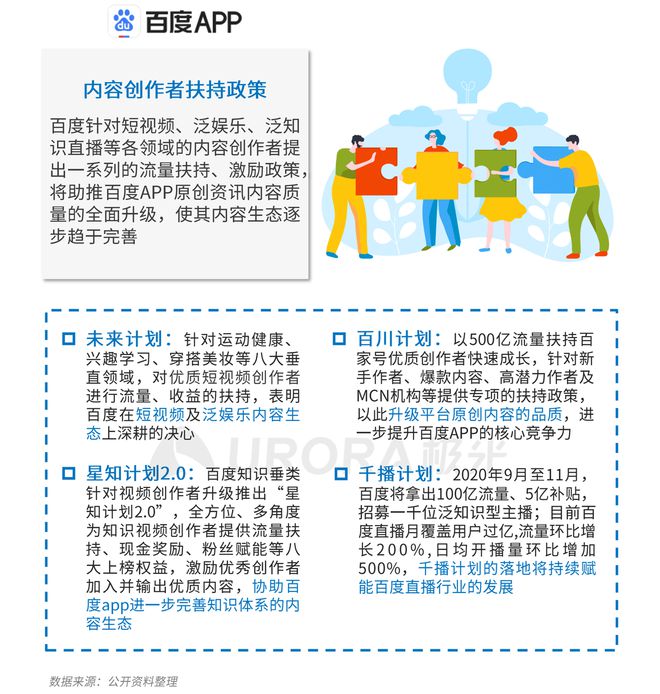 極光：Q3百度APP數(shù)據(jù)表現(xiàn)亮眼，以42.7%的用戶覆蓋率保持領(lǐng)先