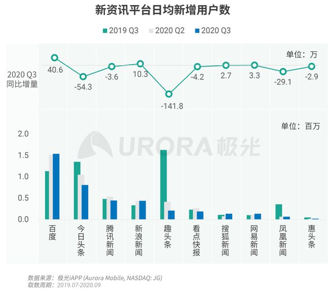 極光：Q3百度APP數(shù)據(jù)表現(xiàn)亮眼，以42.7%的用戶覆蓋率保持領(lǐng)先