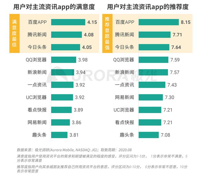 極光：Q3百度APP數(shù)據(jù)表現(xiàn)亮眼，以42.7%的用戶覆蓋率保持領(lǐng)先