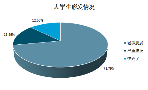 徐州新生植發(fā)：脫發(fā)趨勢呈年輕化 植發(fā)行業(yè)迅猛發(fā)展