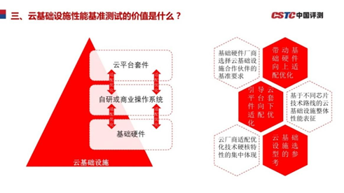 《新一代云基礎設施性能測試基準》和信創(chuàng)有什么關系？