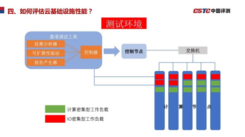 《新一代云基礎設施性能測試基準》和信創(chuàng)有什么關系？
