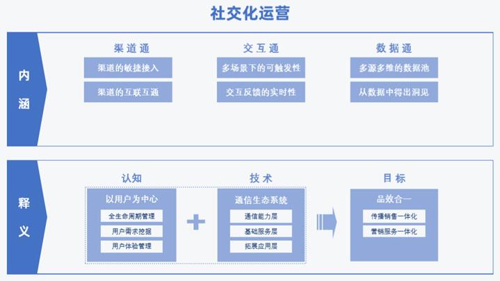 《2020社交化運(yùn)營白皮書》開啟營銷服務(wù)新時(shí)代