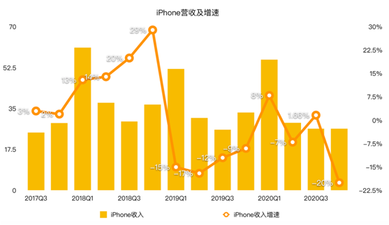 老虎證券：iPhone銷售量價齊降 蘋果的未來在哪里？