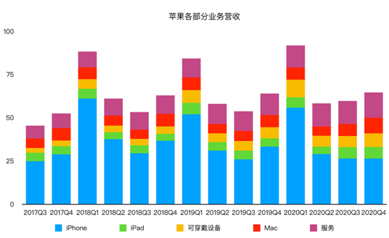 老虎證券：iPhone銷售量價齊降 蘋果的未來在哪里？