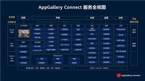 華為應(yīng)用市場AppGallery Connect釋放創(chuàng)新潛能，助力商業(yè)成功