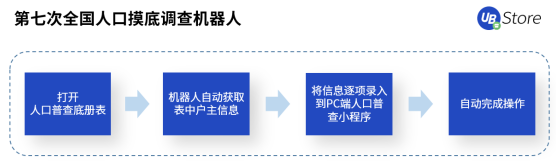 人口普查正當(dāng)時(shí)，UB Store持續(xù)為基層減負(fù)