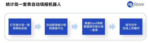 人口普查正當(dāng)時(shí)，UB Store持續(xù)為基層減負(fù)