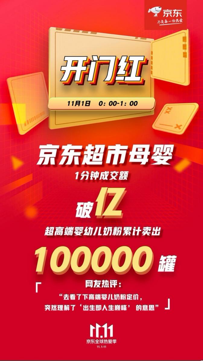 1分鐘即破億！京東超市11.11母嬰品類彰顯王者姿態(tài)