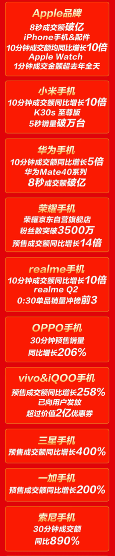 iPhone、小米手機(jī)京東11.11同比增長10倍 你支持誰？
