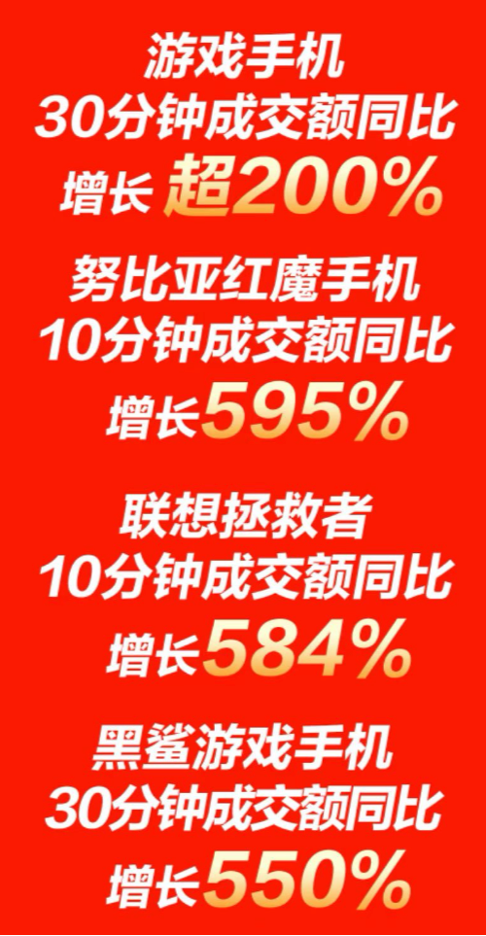 單身狗必備，京東11.11游戲手機成交額同比增長超200%