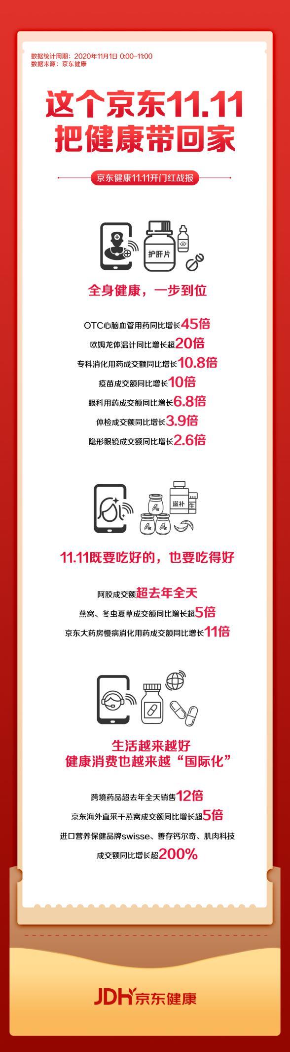 秋冬宜“進補”?京東健康燕窩、冬蟲夏草成交額同比增長超5倍