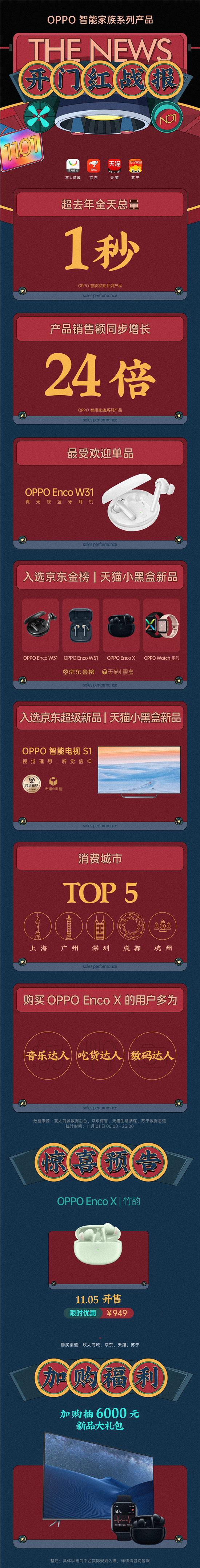 雙十一首日迎來(lái)開(kāi)門(mén)紅 OPPO智能家族系列產(chǎn)品熱銷(xiāo)中